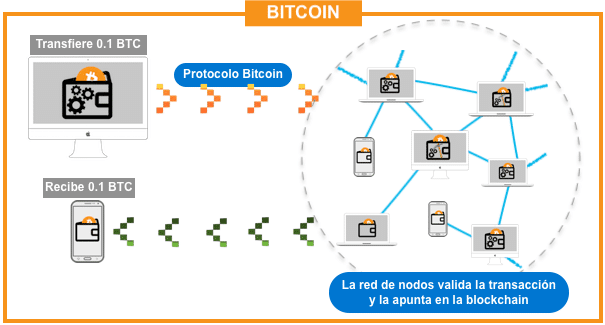 ¿Qué es bitcoin?, ¿Cómo nace el bitcoin?, ¿Cómo funciona el bitcoin?